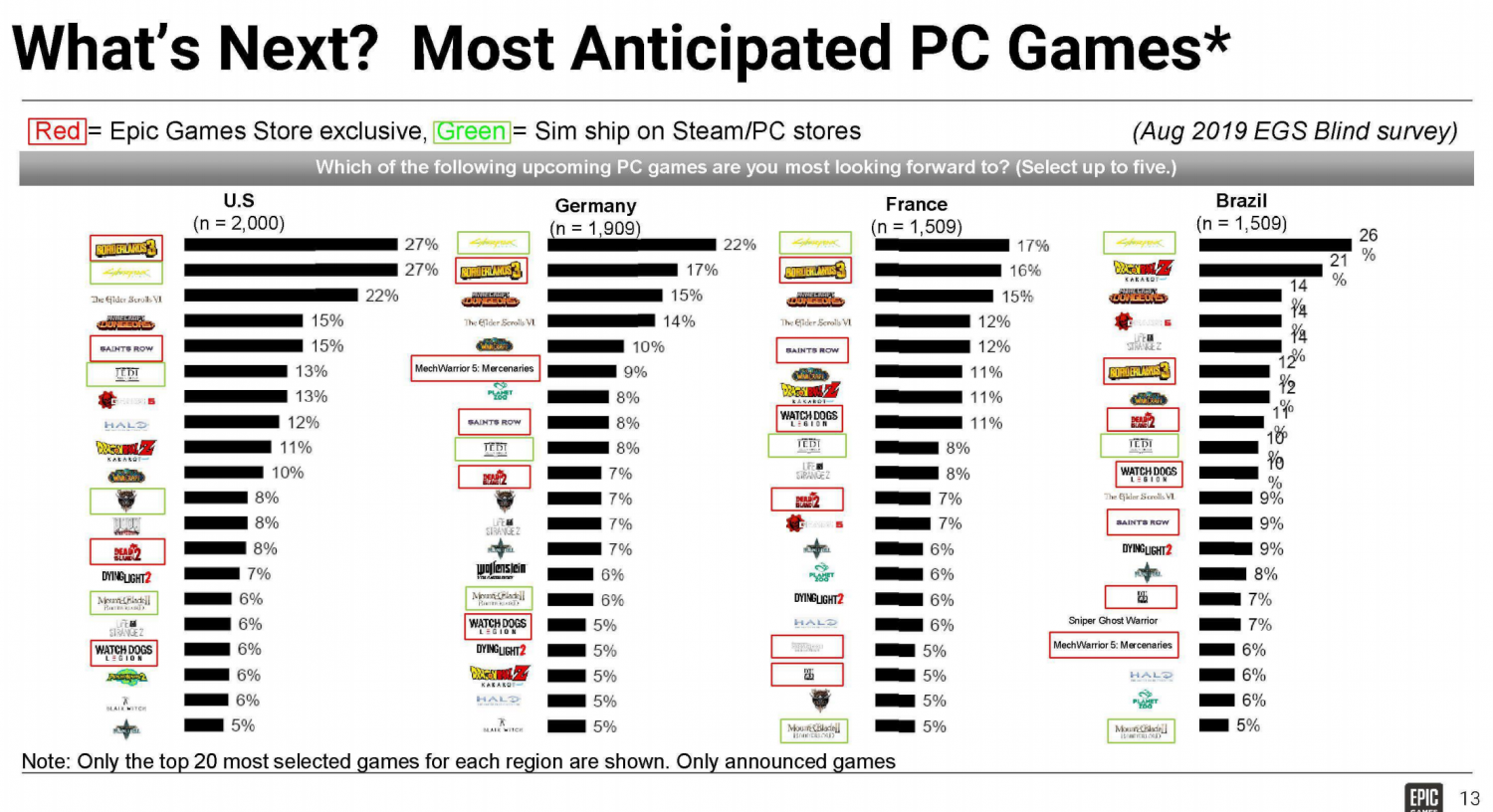 DEAD ISLAND 2 - Steam users will have to wait a year because of Epic Games  Store Exclusivity on PC 