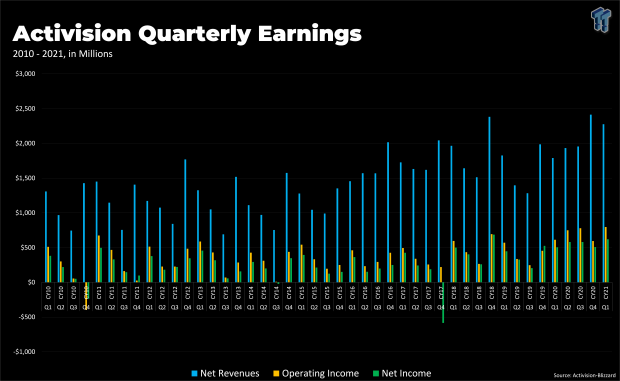 Activision's Q1 2021 performance is the best in 10 years 99