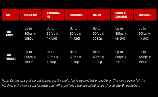 The PS5 Supports 120 FPS — Here's How to Get High FPS