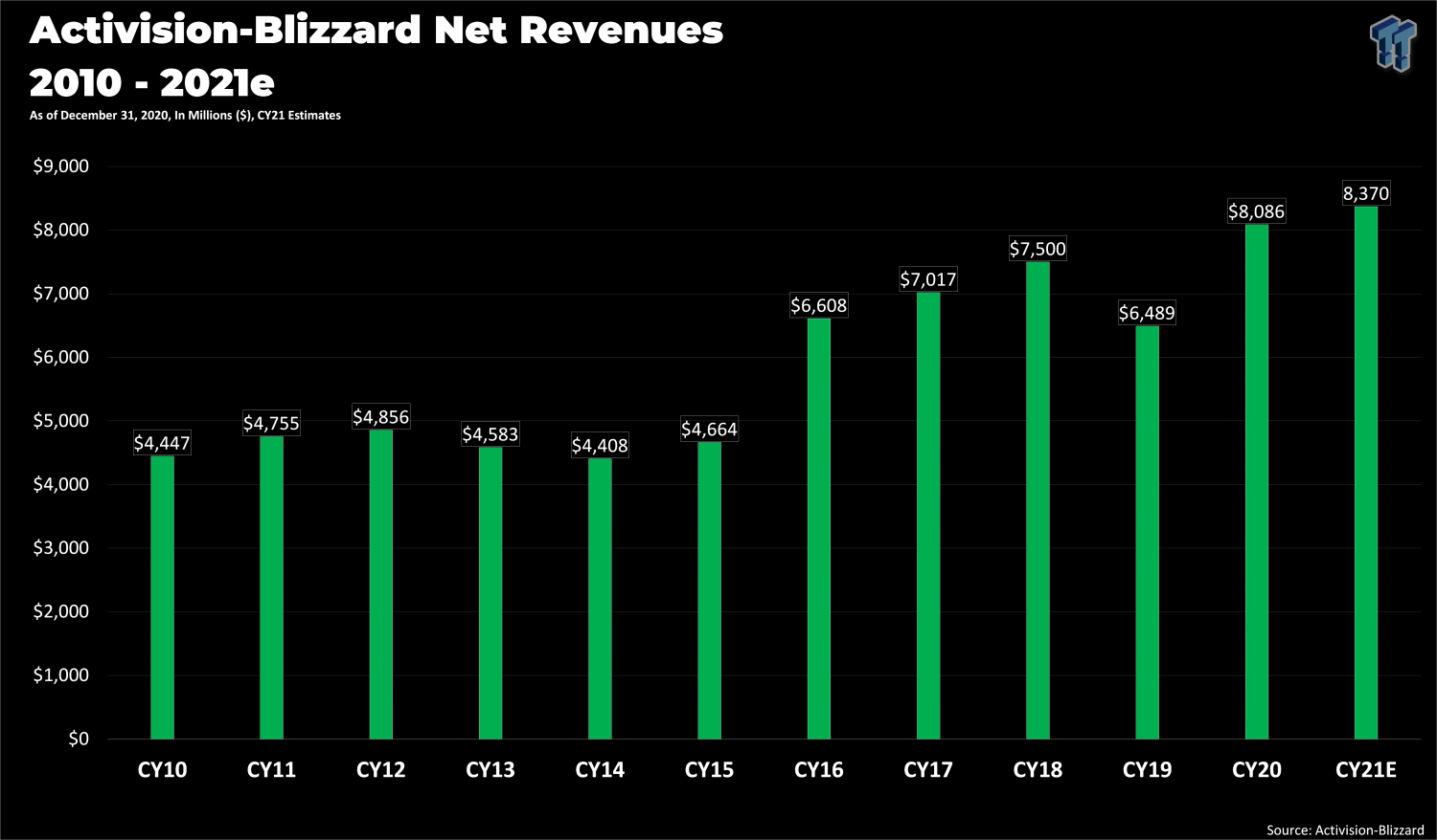 Activision Blizzard Share Price Sees Big Jump Following FTC