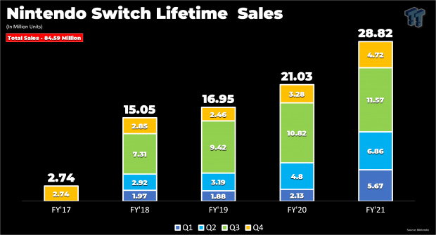 Nintendo switch sale sales by month