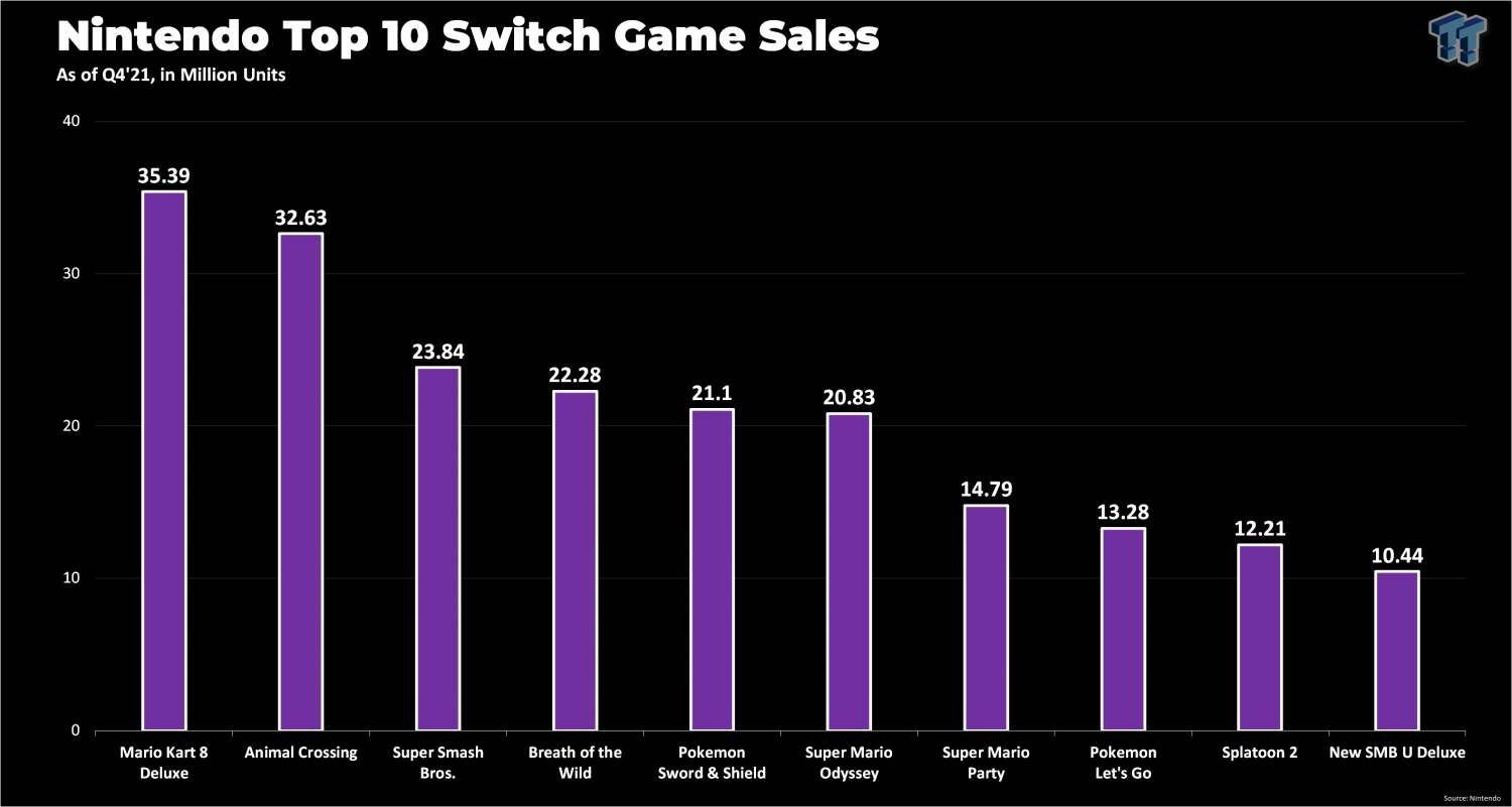 The 10 Highest-Selling Nintendo Switch Games Of All Time