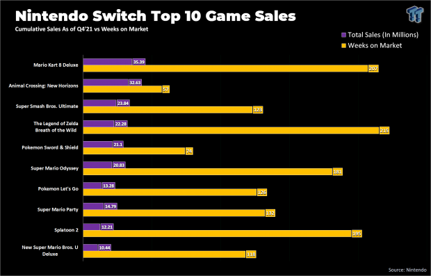 Nintendo's top 10 Switch games have each sold 10 million ...