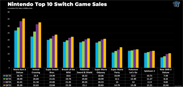 Nintendo Reveals All-time Top-selling Nintendo Switch Games