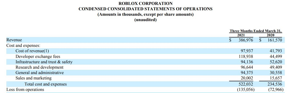 Roblox Gears Up For Significant Expansion As Q1 Revenues Daus Soar Tweaktown - echange tics robuxs