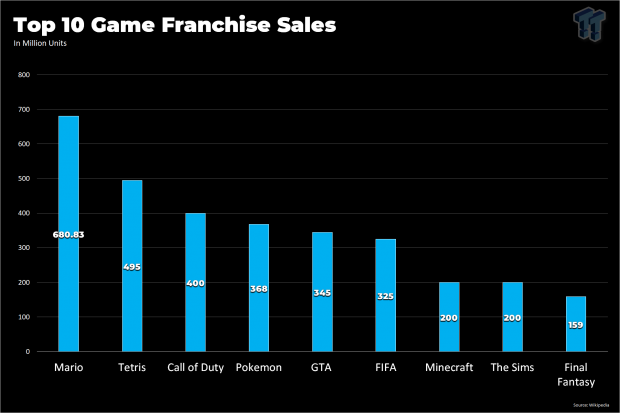 GTA 5: GTA Grand Theft Auto V sold 185 million copies as global sales of GTA  franchise revealed to be to 405 million; Check details here - The Economic  Times