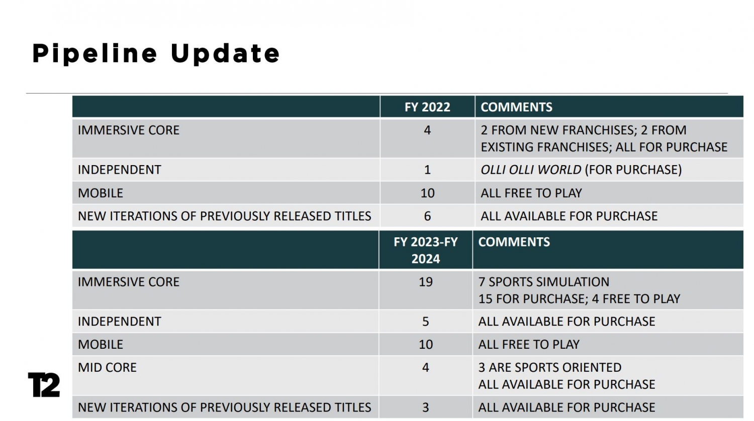 Relatório da Take Two sugere lançamento do GTA 6 em 2024