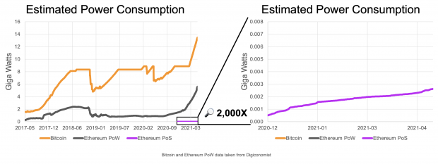 is ethereum more efficient than bitcoin