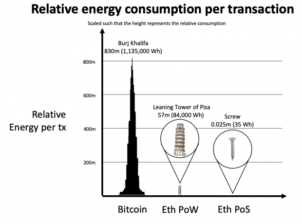 is ethereum more important than bitcoin