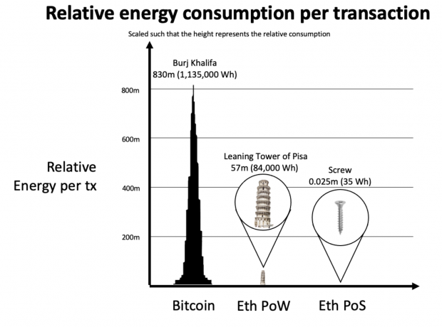 Ethereum will soon be 7000x more energy efficient than Bitcoin