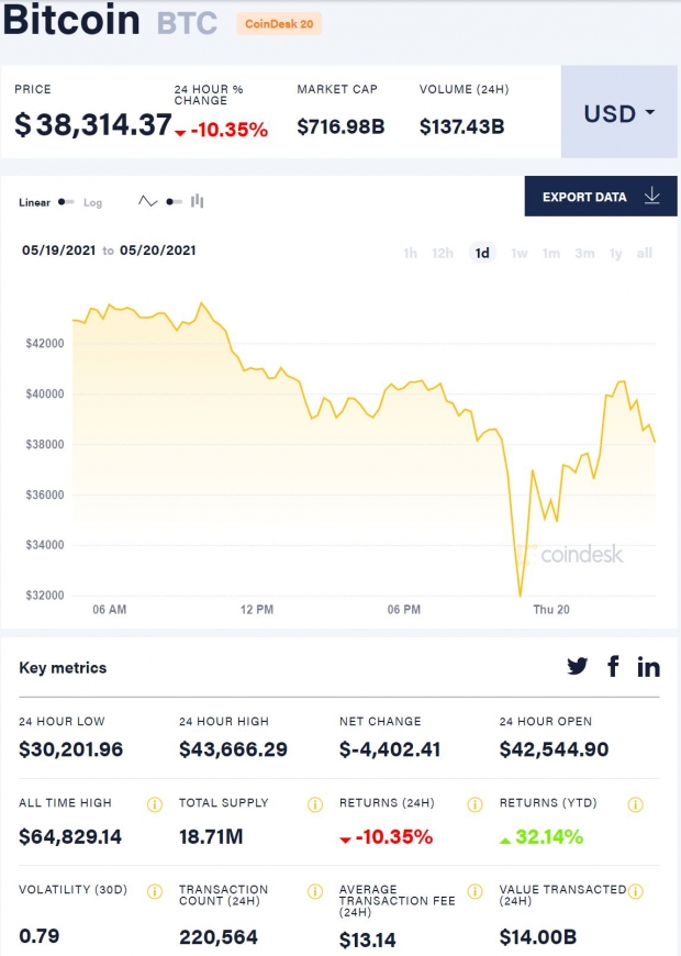 China S Crackdown On Crypto Sees Market Crash 2021 Gains Wiped Tweaktown