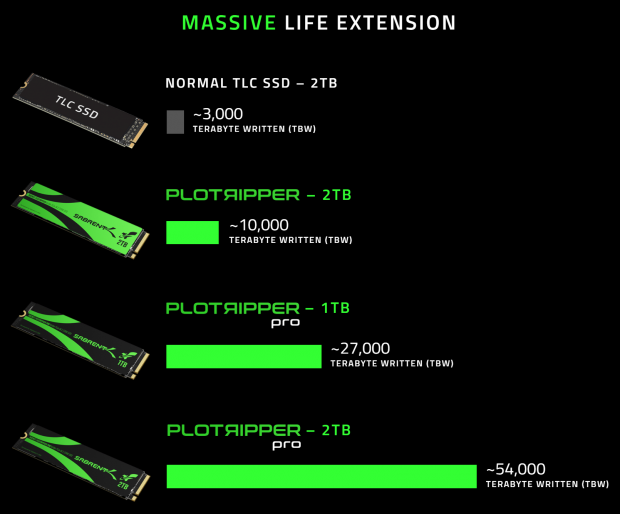 Sabrent odhalil přelomový Plotripper Plotting SSD pro farming Chia Coinu