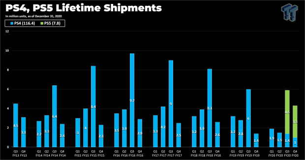 Sony's PS5 Reigned Supreme In September 2023 As It Tops US Hardware Charts  Yet Again - PlayStation Universe