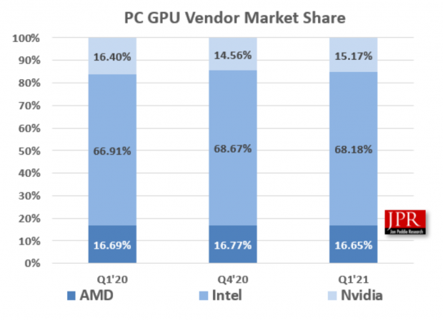 Open enlarged image GPU market so far this year has shipped 119 million units, 38% growth