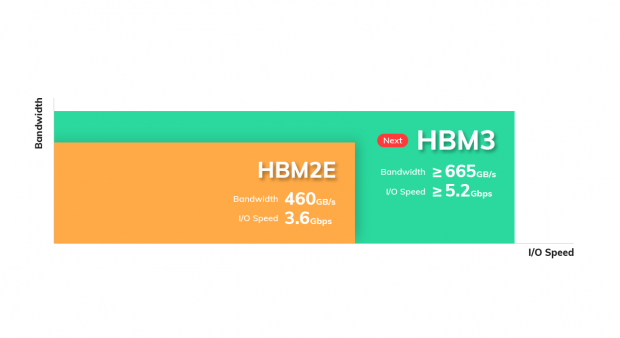 Open enlarged image SK hynix teases HBM3 memory has 665GB/sec bandwidth: 44% faster HBM2e