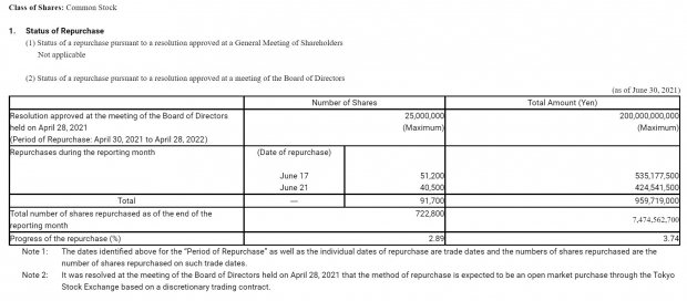 Sony to spend $1.8 billion on 25 million share buyback in FY2021 543