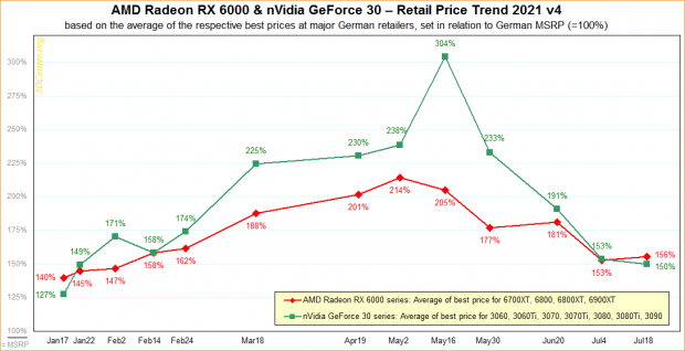 NVIDIA GeForce GPU Prices Go Down, AMD Radeon GPU Prices Go Up As