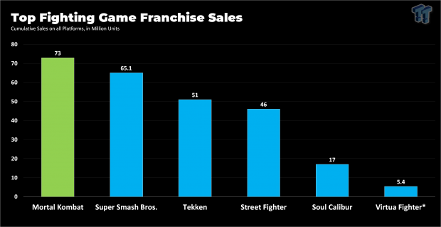 Mortal Kombat X Sales Are the Series' Best, Over 10 Million Since