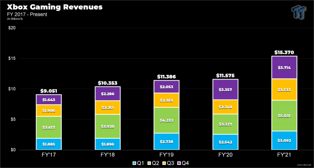 Xbox Series X/S demand drives a 16% jump in gaming revenue for Microsoft