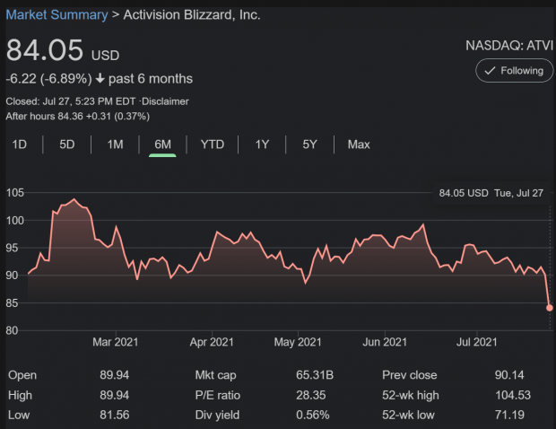 Activision stock drops 8% on worker strike, ongoing abuse ...