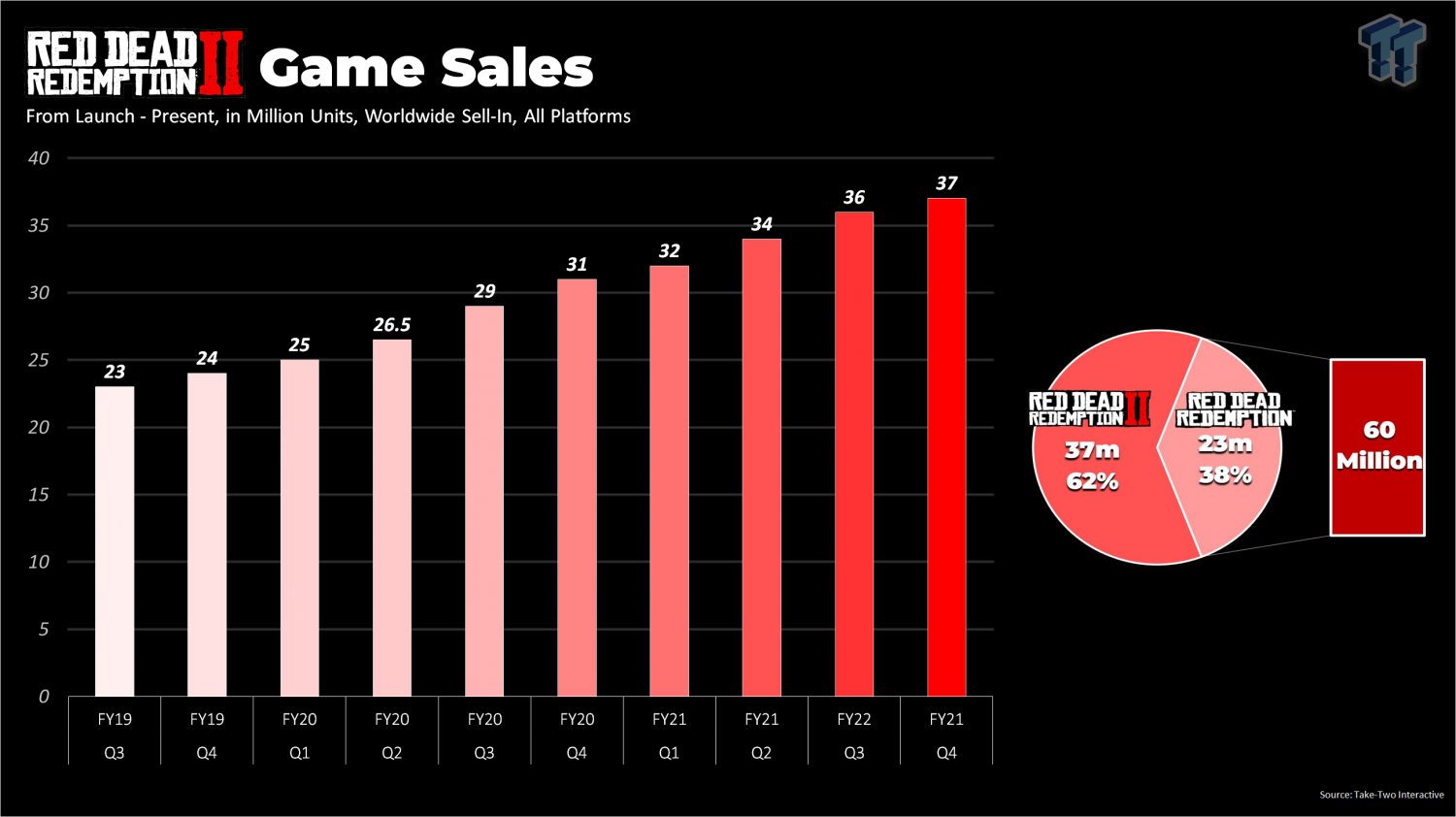 Conceited palm Condense Red Dead Redemption 2 sales figures: RDR2 makes up 62% of IP sales