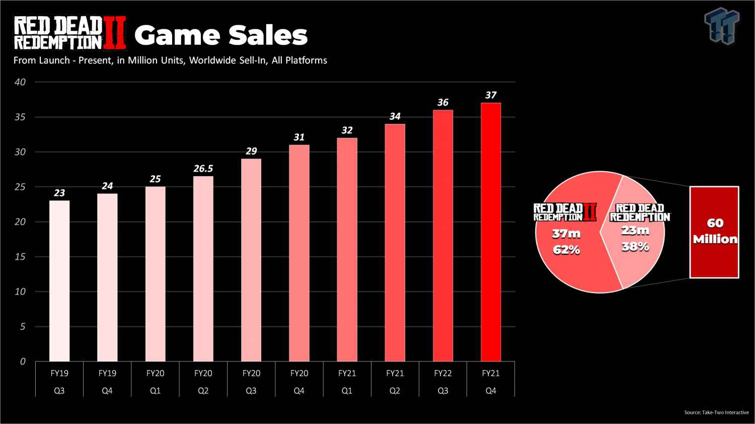 Red Dead Redemption franchise sales break 70 million