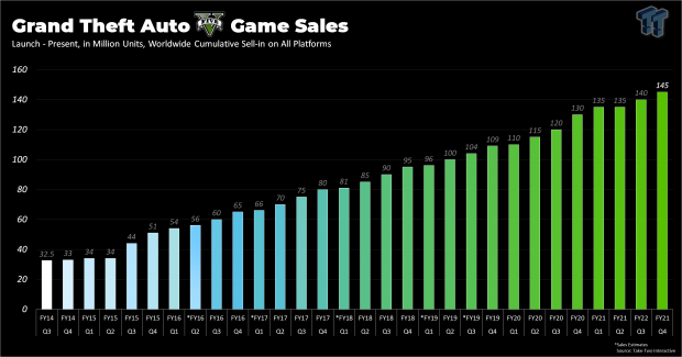 GTA V sales figures 145m sales, at least 10m sales a year since 2013