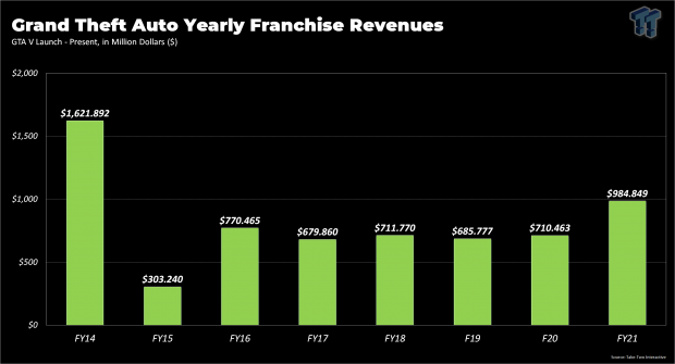 Grand Theft Auto made over $6.4 billion since GTA V's launch
