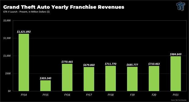 Grand Theft Auto 5 Continues to Top Sales Charts, and That Should Concern Fans