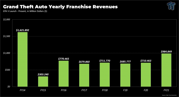 Grand Theft Auto 5 Continues to Top Sales Charts, and That Should Concern  Fans