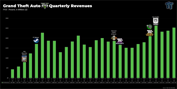 Grand Theft Auto made over $6.4 billion since GTA V's launch