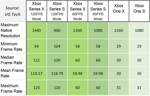 Halo Infinite ran at an average 1440p 111FPS on Xbox Series X 634 | TweakTown.com