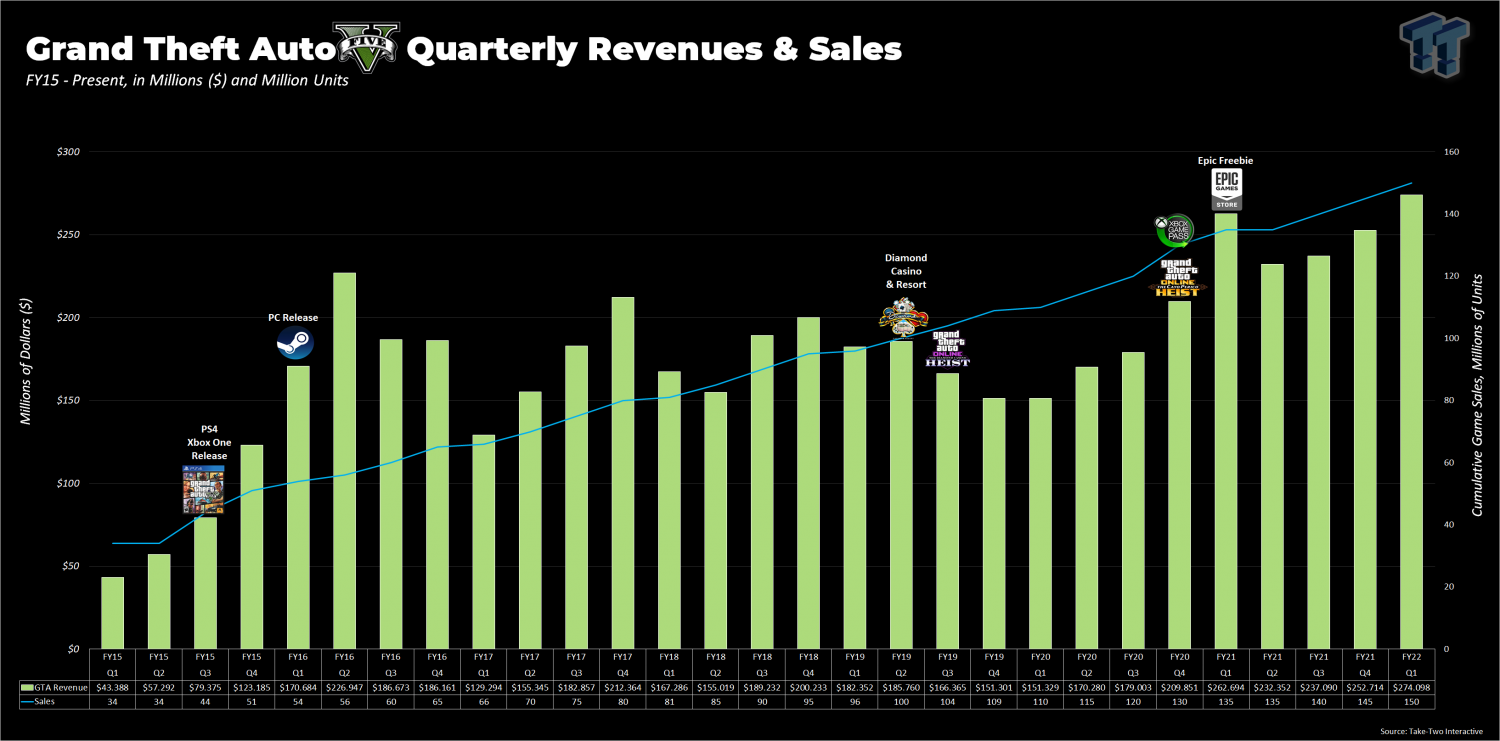 Rockstar Games and Grand Theft Auto 5 dominated European sales charts in  July - GTA BOOM