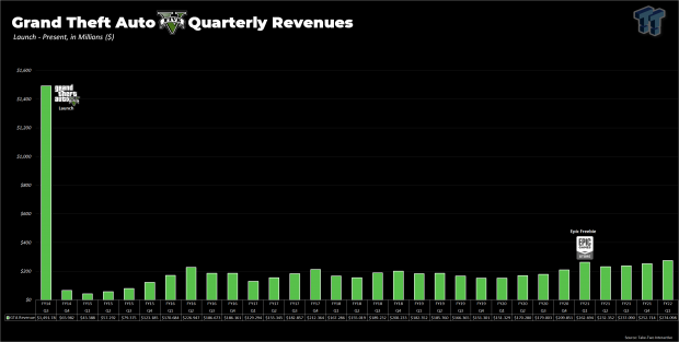 Grand Theft Auto 5 Continues to Top Sales Charts, and That Should Concern  Fans