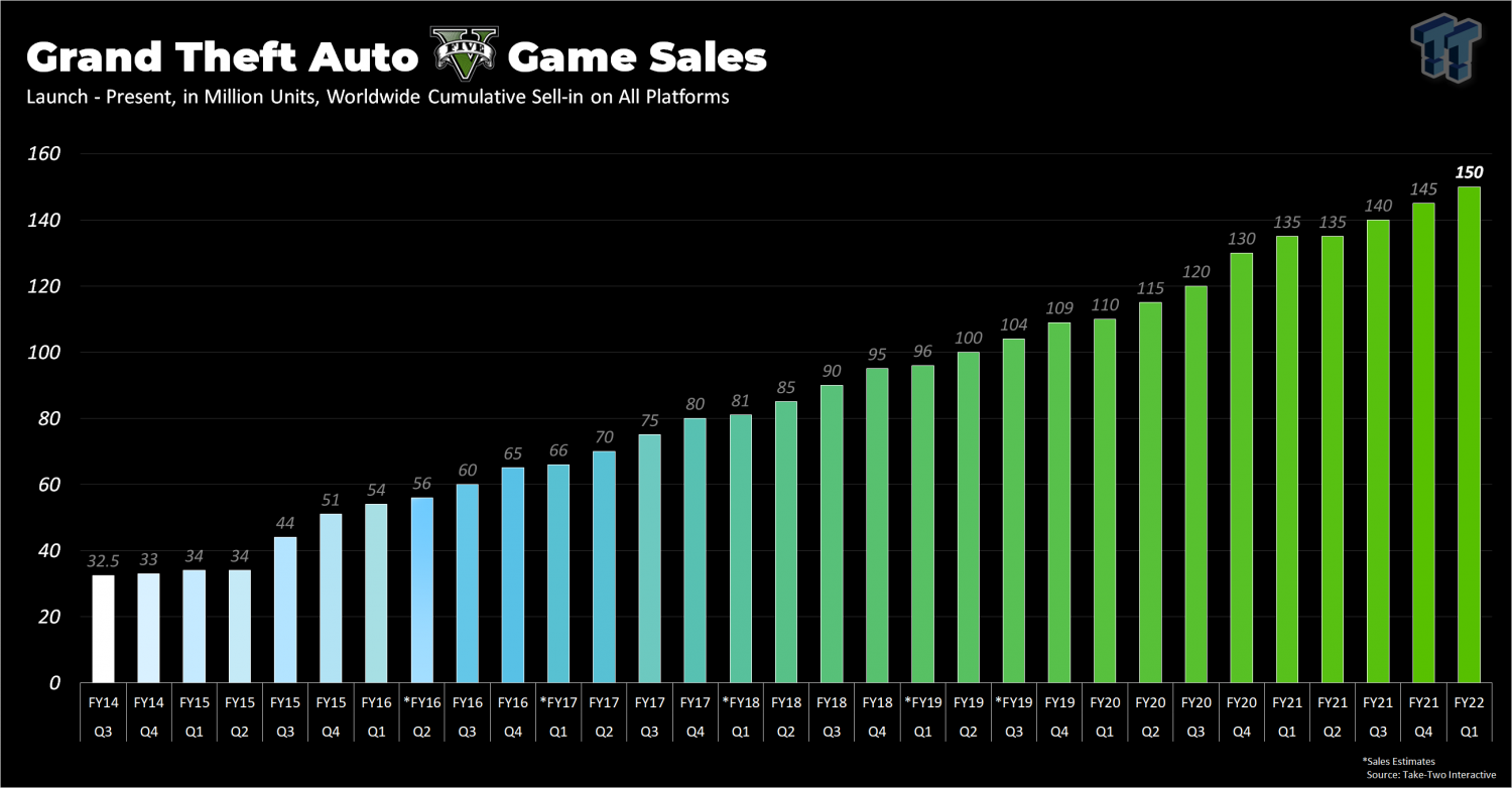 Grand Theft Auto 5: 29m sales spur soaring financials for its publisher, Grand  Theft Auto 5