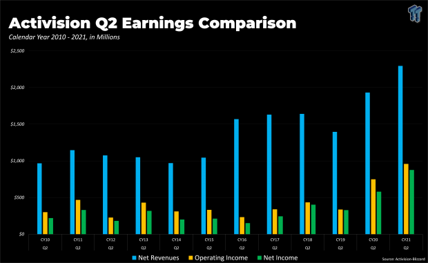 Activision Blizzard (ATVI) Earnings: Stock gains after Q2 results