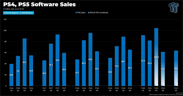 PlayStation sales drop 20%, but PS Plus is smoothing the next-gen jump