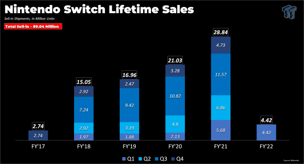 Nintendo switch sales 2024 compared to ps4