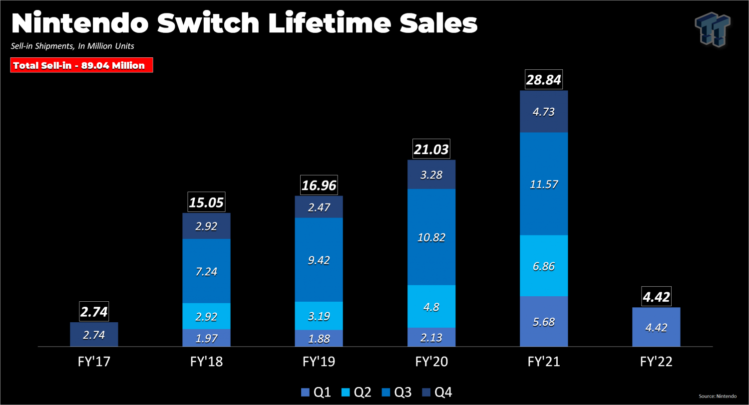 Nintendo Switch console sales down 22% year-on-year
