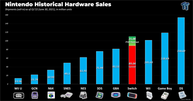Nintendo Switch to Wii and Game Boy sales in 2022