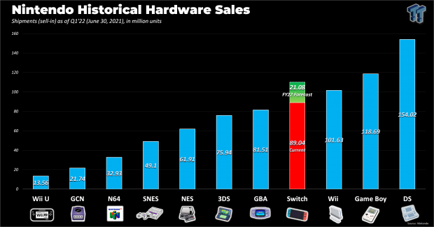 Nintendo Switch versus Wii U in launch sales