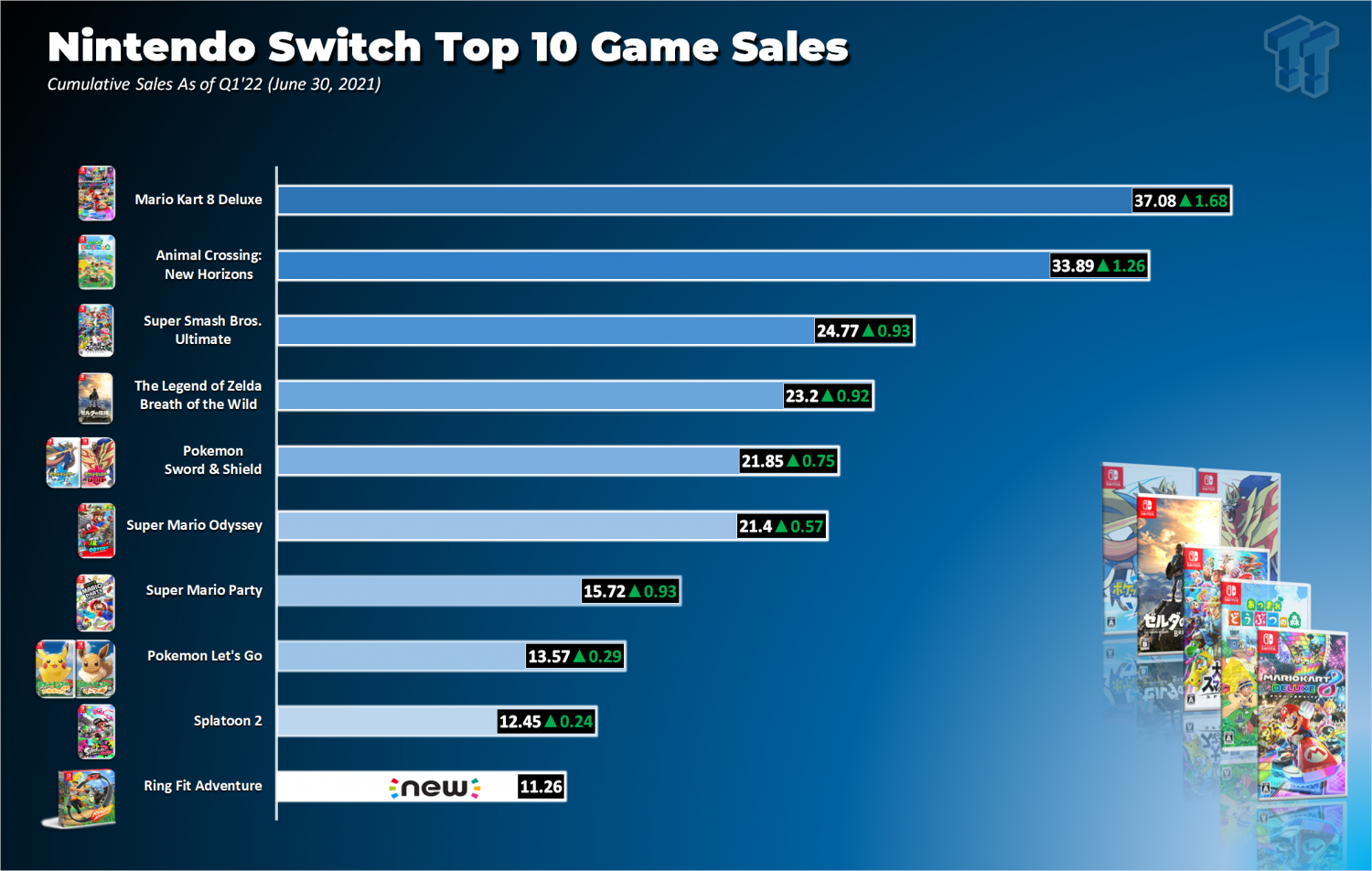 kaste Universel Slået lastbil Nintendo Switch top 10 game sales: Ring Fit ousts Super Mario Bros. U
