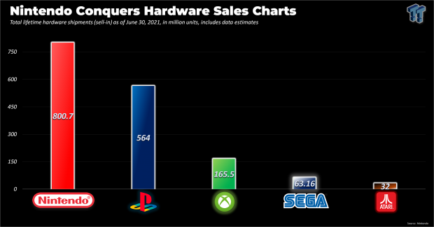 Xbox vs playstation sales all sale time