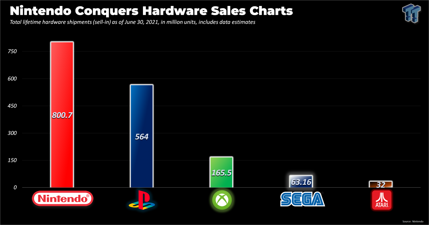 Nintendo, PlayStation, Xbox, SEGA, and Atari console showdown