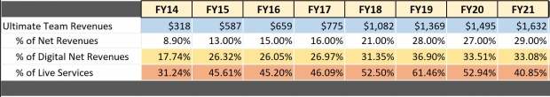 Ultimate Team made EA $1.62 billion last year, 29% of its revenue