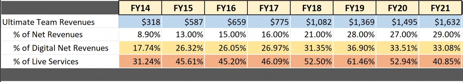 Ultimate Team modes make up 29% of EA's business