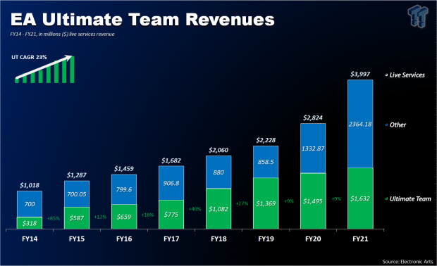 EA's Ultimate Team earnings grew 400% in 8 years to over .6 billion 2 | TweakTown.com