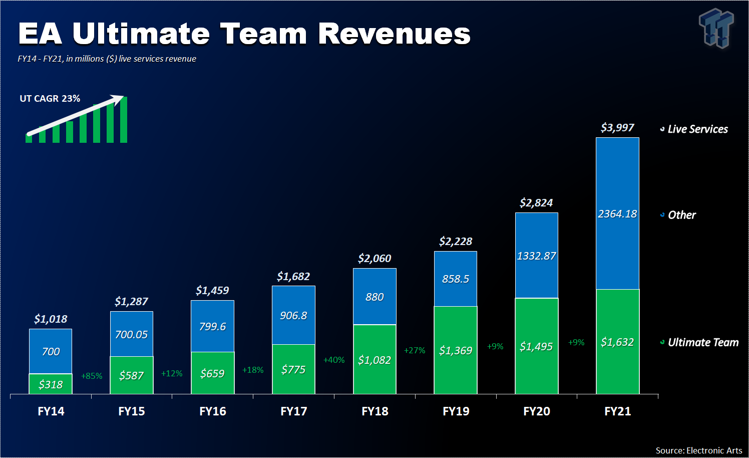 Ultimate Team modes make up 29% of EA's business