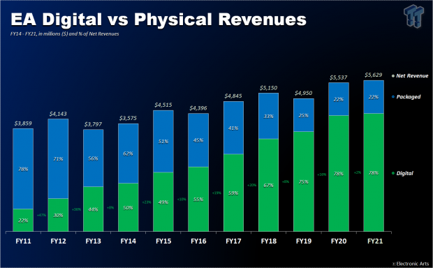 EA made $28 billion from digital in 10 years, decade growth up 427% 2