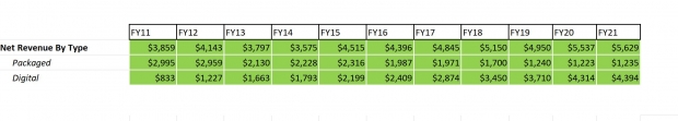 EA made $28 billion from digital in 10 years, decade growth up 427% 3